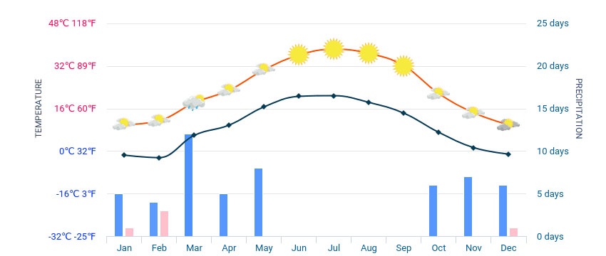 Uzbekistan Weather
